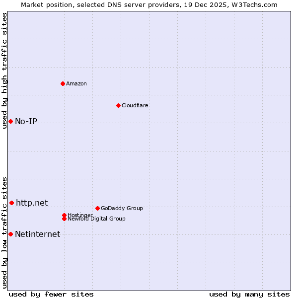 Market position of http.net vs. No-IP vs. Netinternet