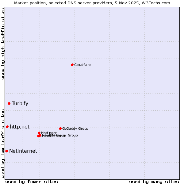 Market position of Turbify vs. http.net vs. Netinternet
