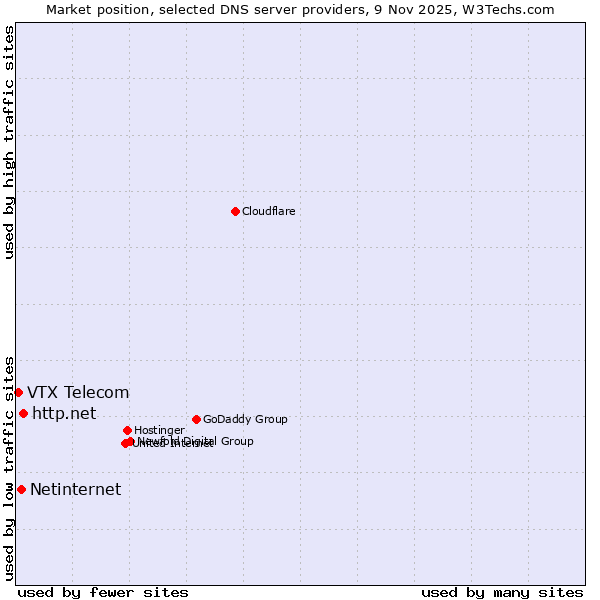 Market position of http.net vs. Netinternet vs. VTX Telecom
