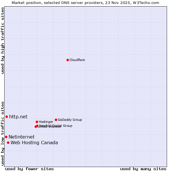 Market position of Web Hosting Canada vs. http.net vs. Netinternet