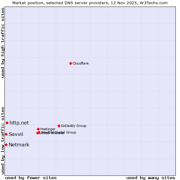 Market position of http.net vs. Netmark vs. Savvii