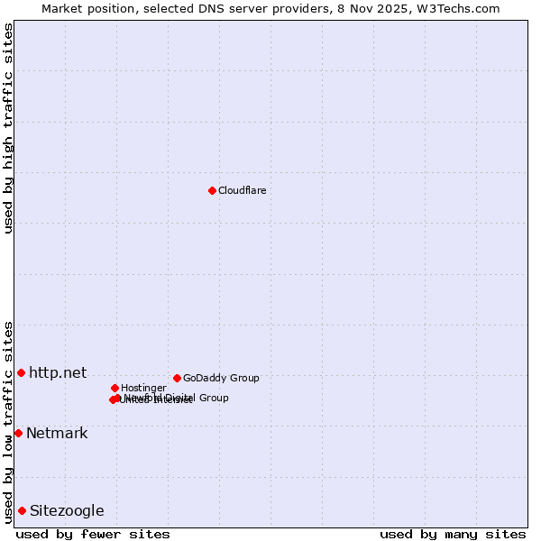 Market position of Sitezoogle vs. http.net vs. Netmark