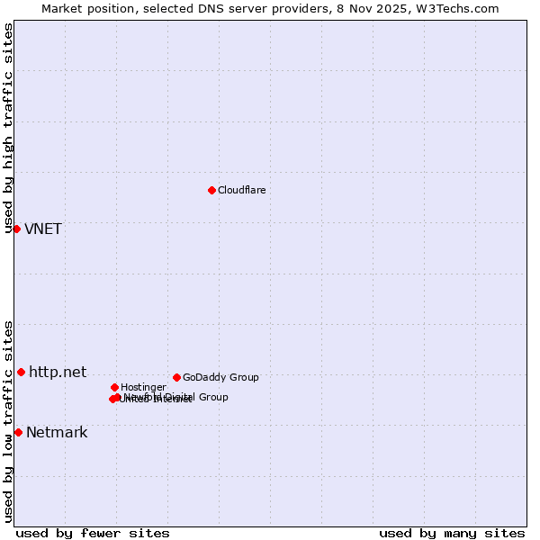 Market position of http.net vs. Netmark vs. VNET