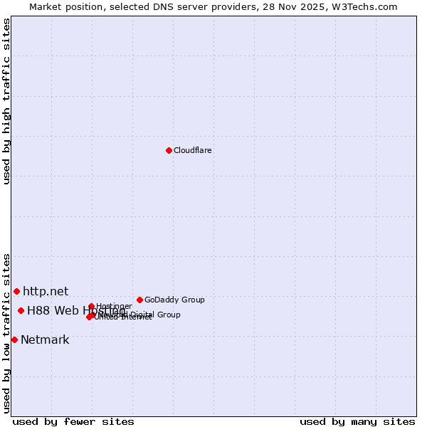 Market position of H88 Web Hosting vs. http.net vs. Netmark
