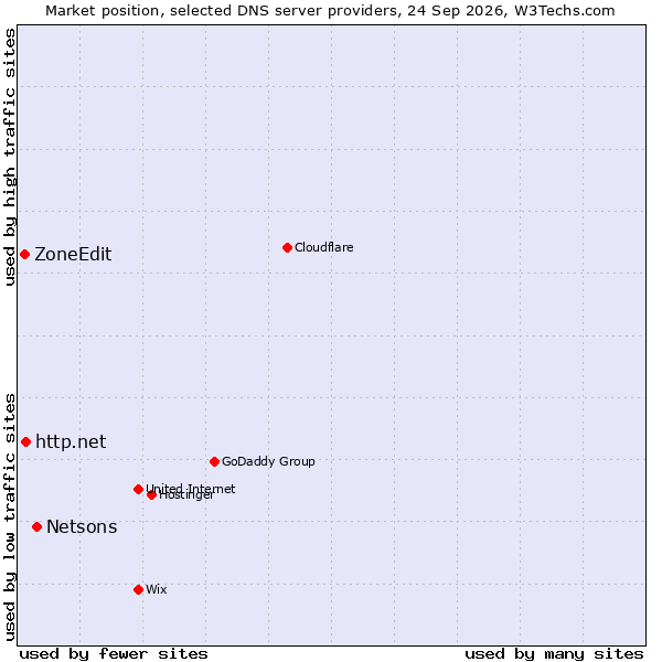 Market position of Netsons vs. http.net vs. ZoneEdit
