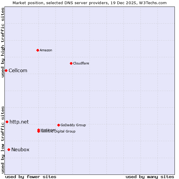 Market position of Neubox vs. http.net vs. Cellcom