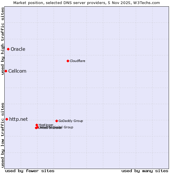 Market position of Oracle vs. http.net vs. Cellcom