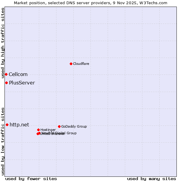 Market position of http.net vs. PlusServer vs. Cellcom