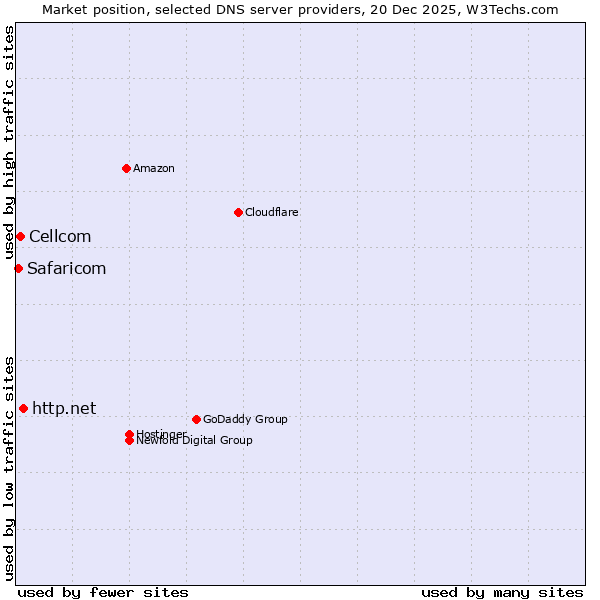 Market position of http.net vs. Cellcom vs. Safaricom