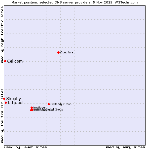 Market position of http.net vs. Cellcom vs. Shopify