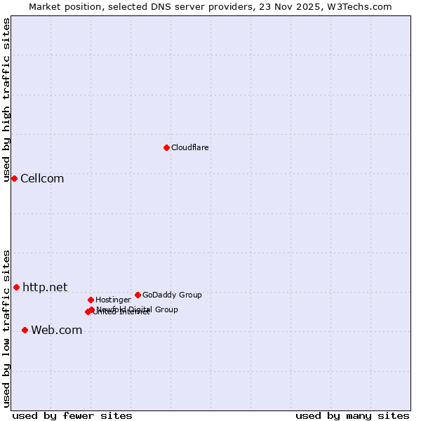Market position of Web.com vs. http.net vs. Cellcom
