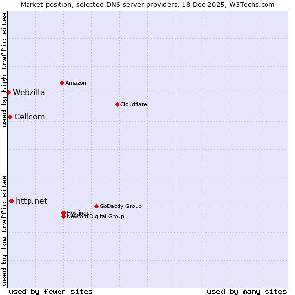 Market position of http.net vs. Cellcom vs. Webzilla