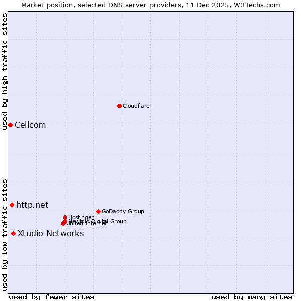 Market position of Xtudio Networks vs. http.net vs. Cellcom