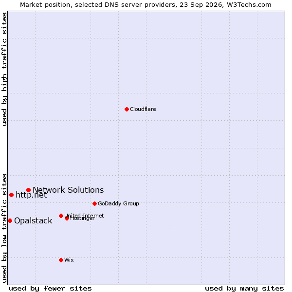 Market position of Network Solutions vs. http.net vs. Opalstack