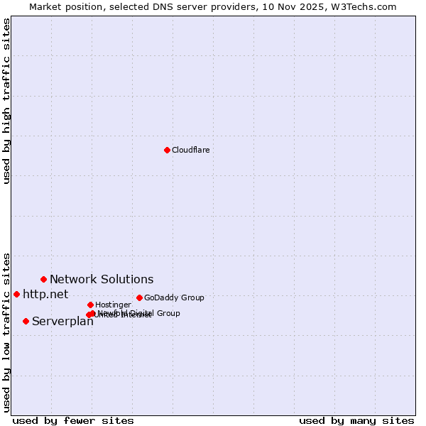 Market position of Network Solutions vs. Serverplan vs. http.net