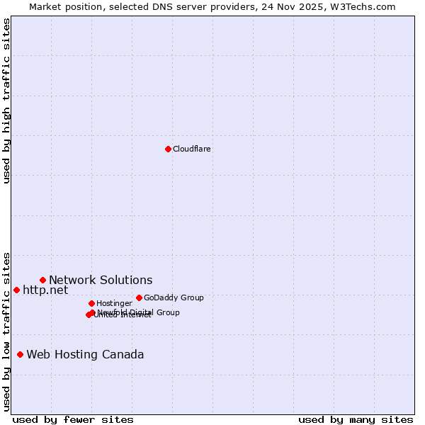 Market position of Network Solutions vs. Web Hosting Canada vs. http.net