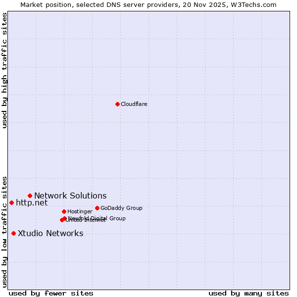 Market position of Network Solutions vs. Xtudio Networks vs. http.net