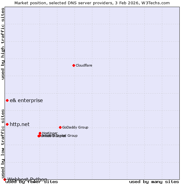 Market position of http.net vs. e& enterprise vs. Webhost Python