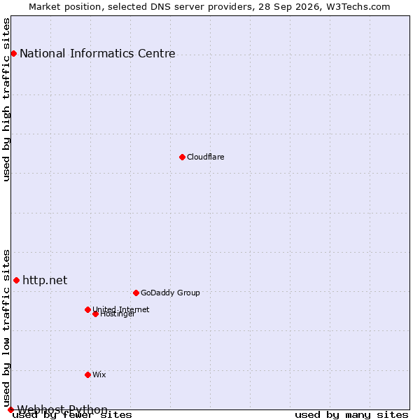 Market position of http.net vs. National Informatics Centre vs. Webhost Python