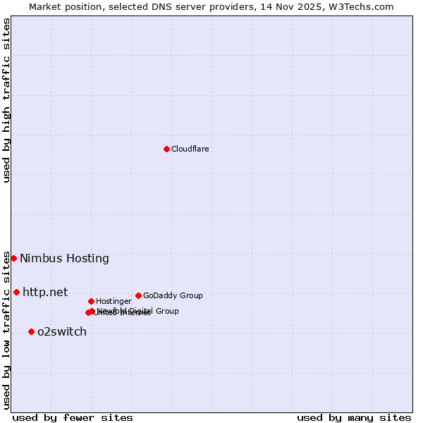 Market position of o2switch vs. http.net vs. Nimbus Hosting