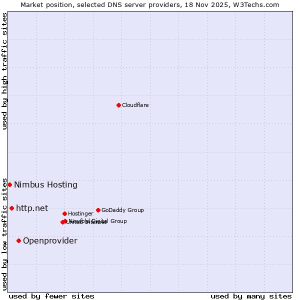 Market position of Openprovider vs. http.net vs. Nimbus Hosting