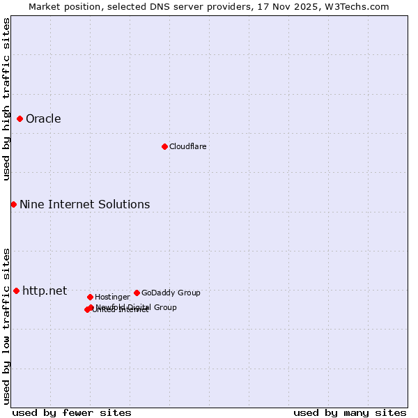 Market position of Oracle vs. http.net vs. Nine Internet Solutions
