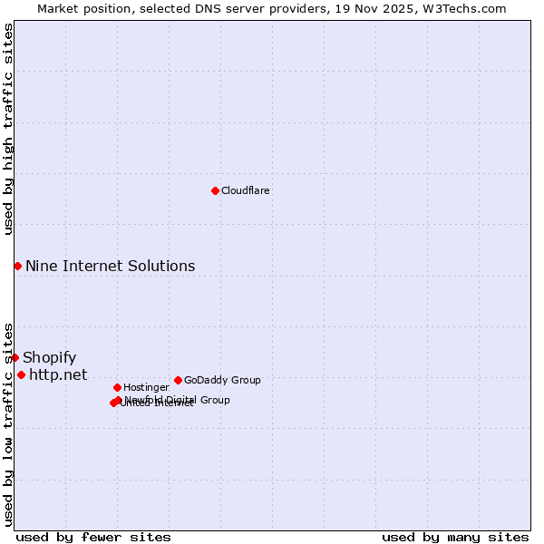 Market position of http.net vs. Nine Internet Solutions vs. Shopify