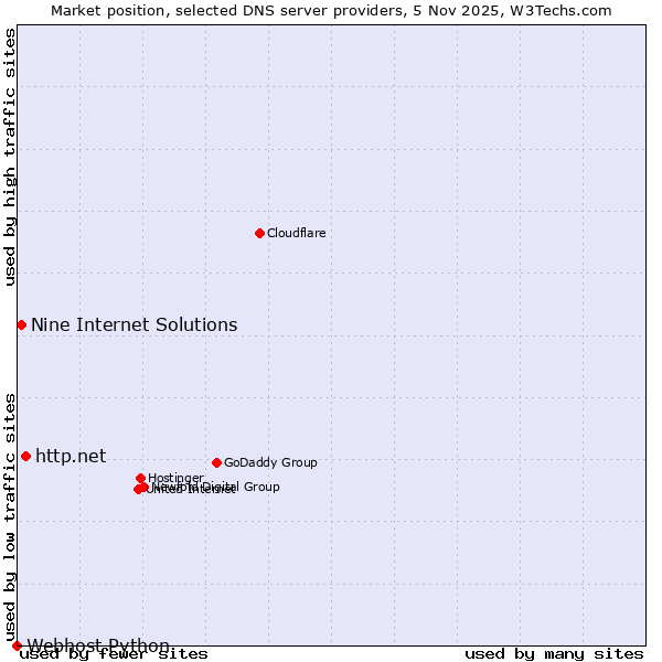 Market position of http.net vs. Nine Internet Solutions vs. Webhost Python