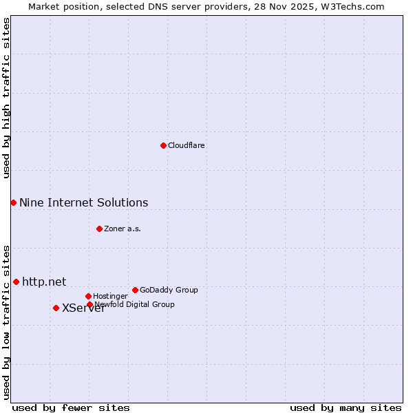 Market position of XServer vs. http.net vs. Nine Internet Solutions
