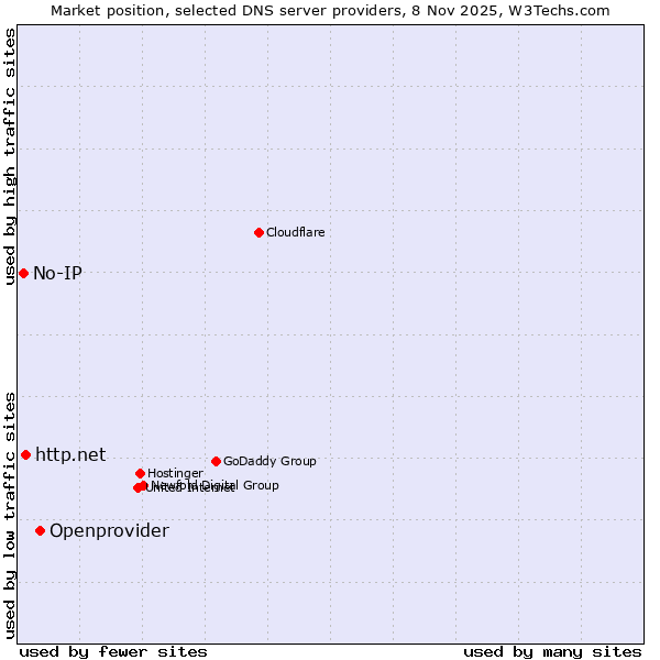 Market position of Openprovider vs. http.net vs. No-IP