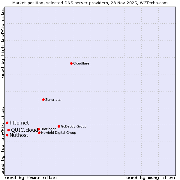 Market position of QUIC.cloud vs. http.net vs. Nuthost