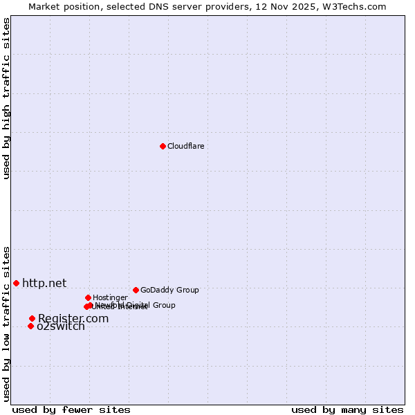 Market position of Register.com vs. o2switch vs. http.net