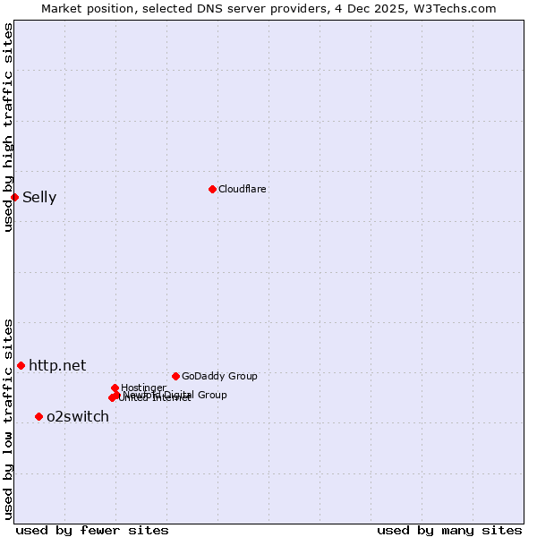 Market position of o2switch vs. http.net vs. Selly