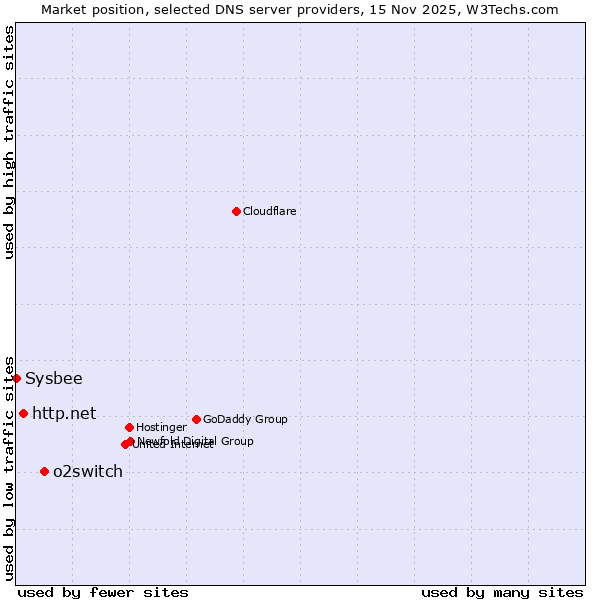 Market position of o2switch vs. http.net vs. Sysbee