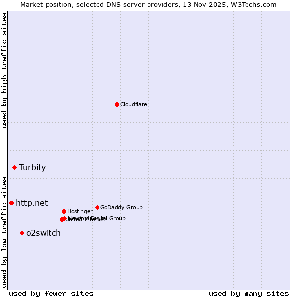 Market position of o2switch vs. Turbify vs. http.net