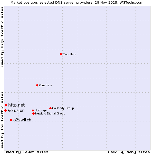 Market position of o2switch vs. http.net vs. Volusion