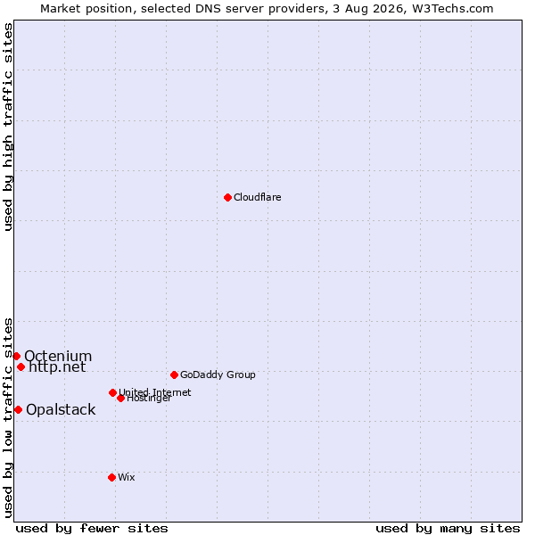 Market position of http.net vs. Opalstack vs. Octenium