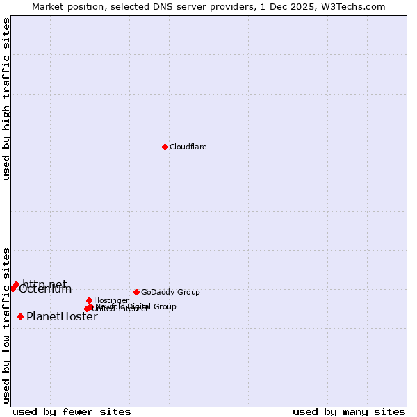 Market position of PlanetHoster vs. http.net vs. Octenium