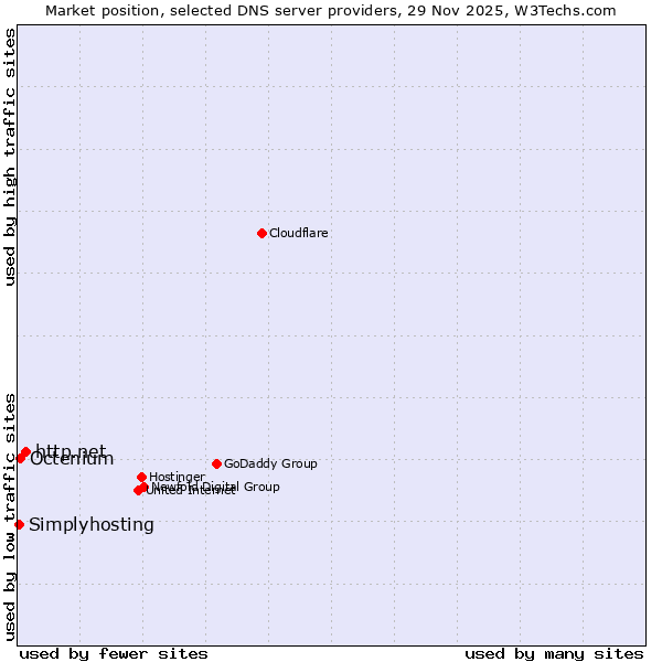 Market position of http.net vs. Octenium vs. Simplyhosting