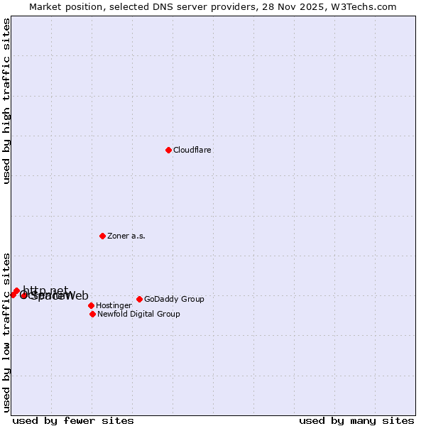 Market position of SpaceWeb vs. http.net vs. Octenium