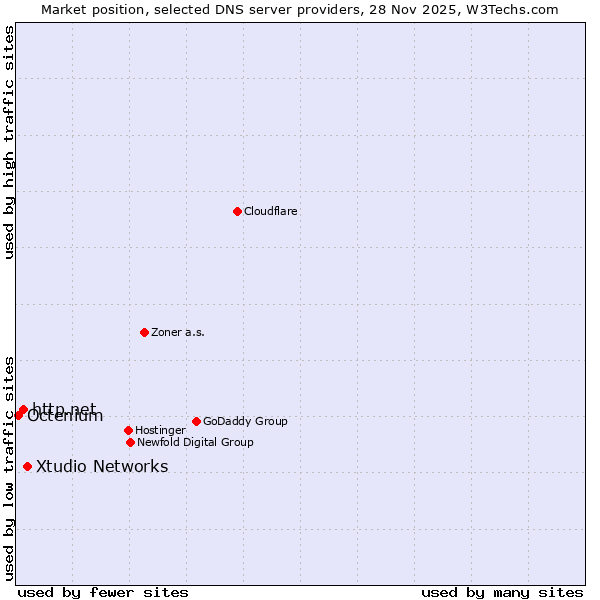 Market position of Xtudio Networks vs. http.net vs. Octenium