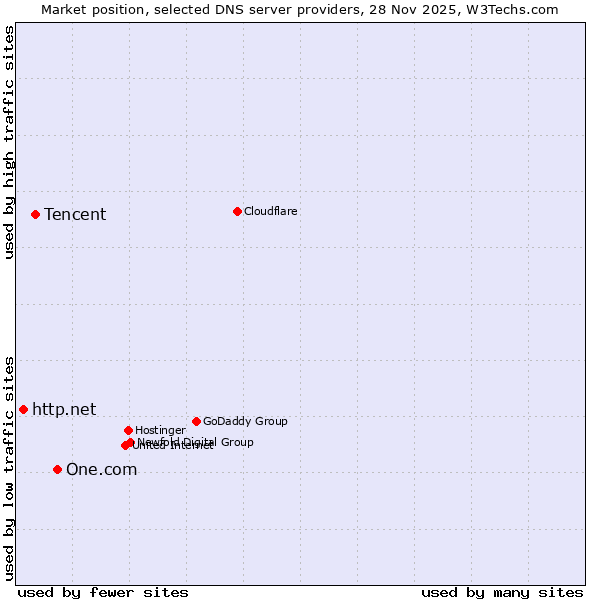 Market position of One.com vs. Tencent vs. http.net