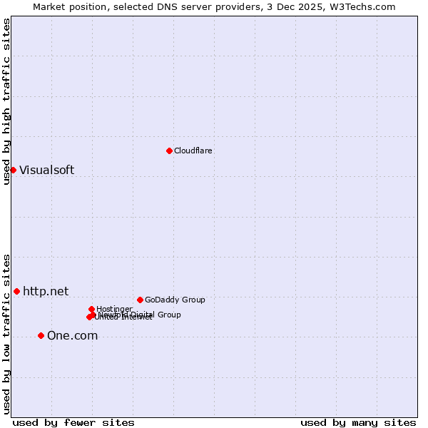 Market position of One.com vs. http.net vs. Visualsoft