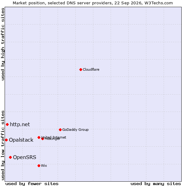 Market position of OpenSRS vs. http.net vs. Opalstack