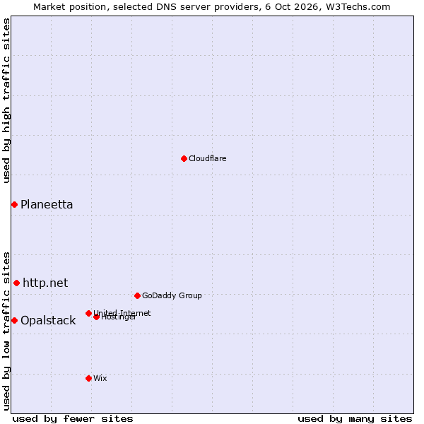 Market position of http.net vs. Planeetta vs. Opalstack