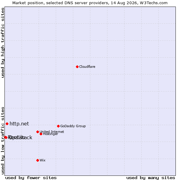 Market position of http.net vs. Opalstack vs. Root.lu