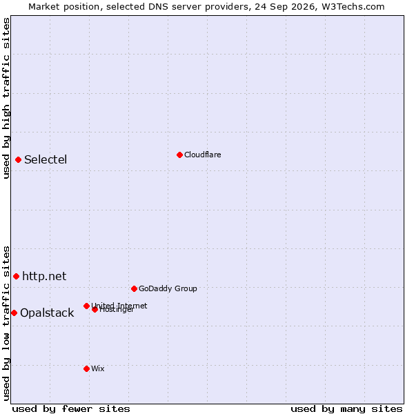 Market position of Selectel vs. http.net vs. Opalstack