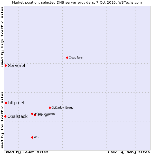 Market position of http.net vs. Serverel vs. Opalstack