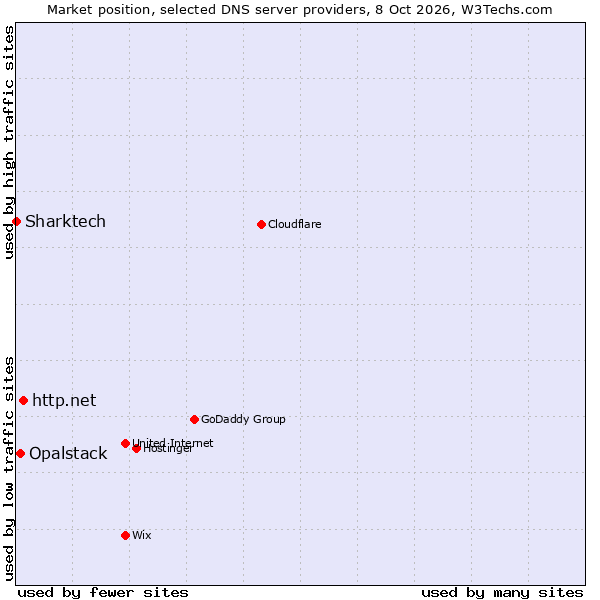 Market position of http.net vs. Opalstack vs. Sharktech