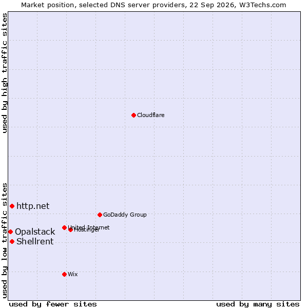 Market position of Shellrent vs. http.net vs. Opalstack